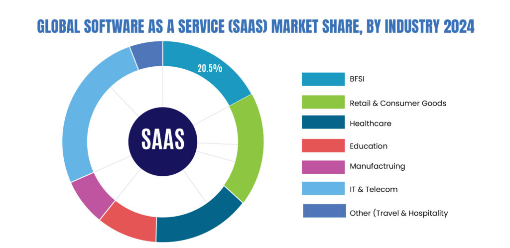 Global Software as a Service (SaaS) Market Share, By Industry, 2024