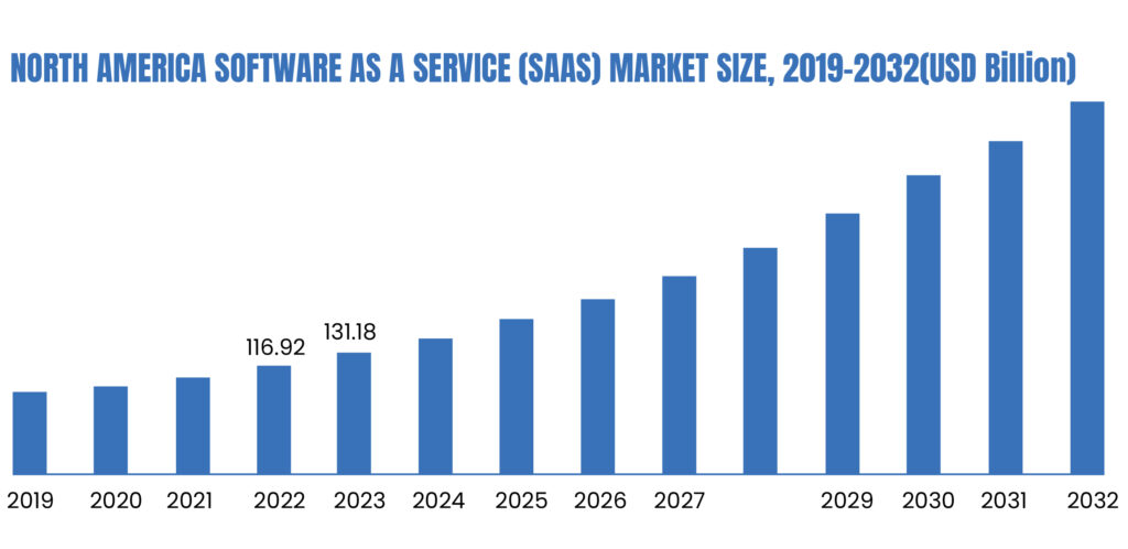 Software as a Service (SaaS) Market Trends